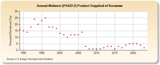 Midwest (PADD 2) Product Supplied of Kerosene (Thousand Barrels per Day)