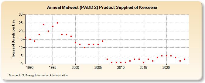 Midwest (PADD 2) Product Supplied of Kerosene (Thousand Barrels per Day)