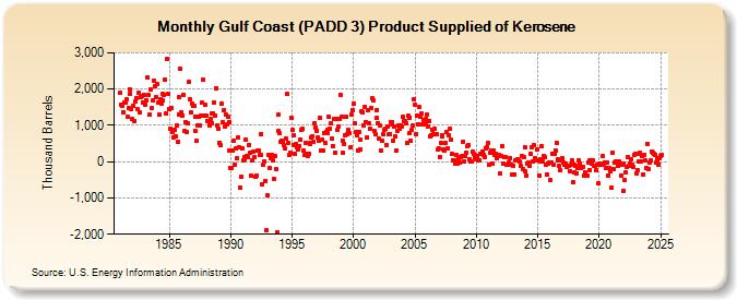 Gulf Coast (PADD 3) Product Supplied of Kerosene (Thousand Barrels)