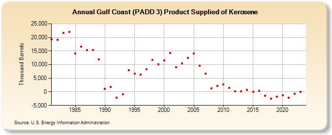 Gulf Coast (PADD 3) Product Supplied of Kerosene (Thousand Barrels)