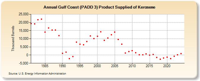 Gulf Coast (PADD 3) Product Supplied of Kerosene (Thousand Barrels)