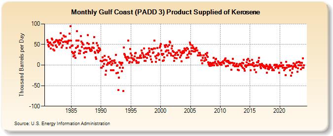 Gulf Coast (PADD 3) Product Supplied of Kerosene (Thousand Barrels per Day)