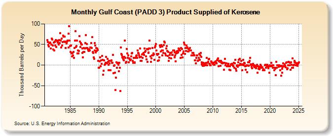 Gulf Coast (PADD 3) Product Supplied of Kerosene (Thousand Barrels per Day)