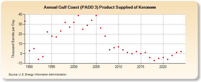 Gulf Coast (PADD 3) Product Supplied of Kerosene (Thousand Barrels per Day)