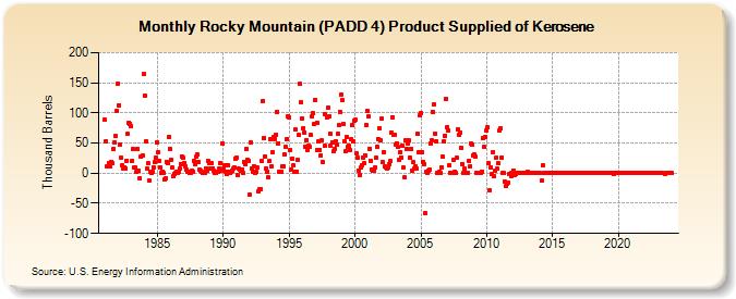 Rocky Mountain (PADD 4) Product Supplied of Kerosene (Thousand Barrels)