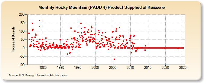 Rocky Mountain (PADD 4) Product Supplied of Kerosene (Thousand Barrels)