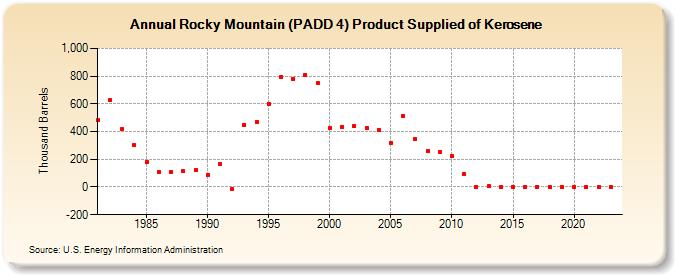 Rocky Mountain (PADD 4) Product Supplied of Kerosene (Thousand Barrels)