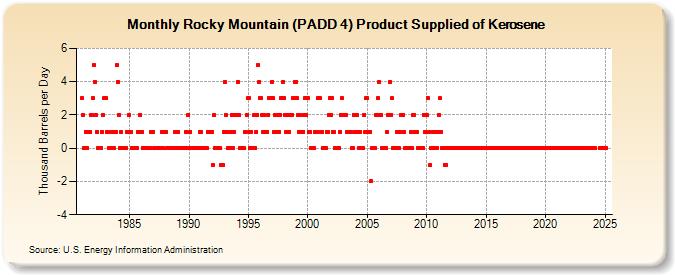 Rocky Mountain (PADD 4) Product Supplied of Kerosene (Thousand Barrels per Day)