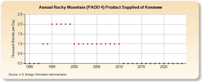 Rocky Mountain (PADD 4) Product Supplied of Kerosene (Thousand Barrels per Day)