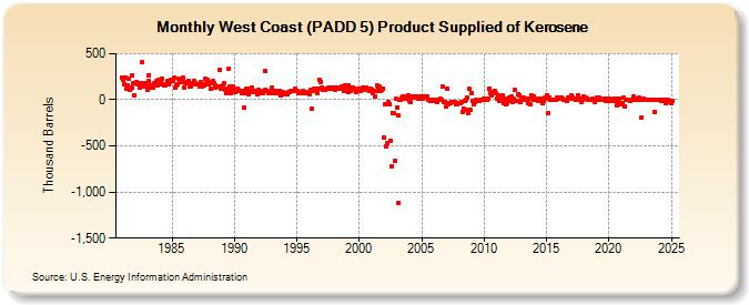 West Coast (PADD 5) Product Supplied of Kerosene (Thousand Barrels)