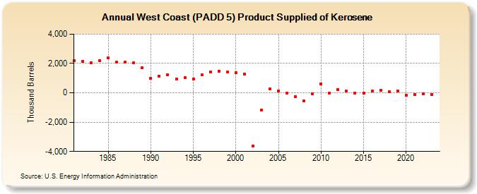 West Coast (PADD 5) Product Supplied of Kerosene (Thousand Barrels)