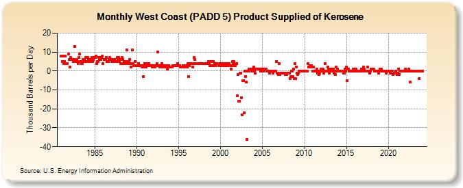 West Coast (PADD 5) Product Supplied of Kerosene (Thousand Barrels per Day)