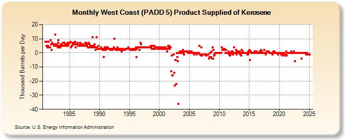 West Coast (PADD 5) Product Supplied of Kerosene (Thousand Barrels per Day)