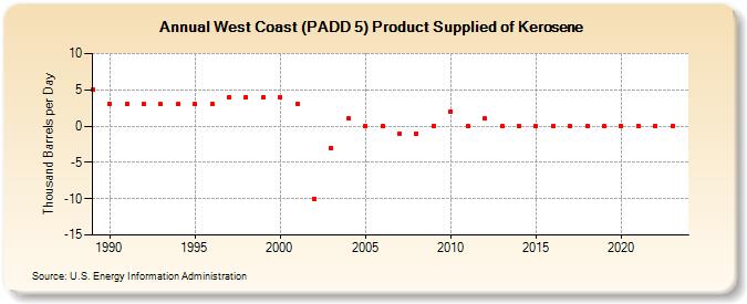 West Coast (PADD 5) Product Supplied of Kerosene (Thousand Barrels per Day)