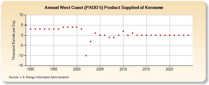 West Coast (PADD 5) Product Supplied of Kerosene (Thousand Barrels per Day)