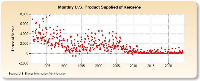 U.S. Product Supplied of Kerosene (Thousand Barrels)