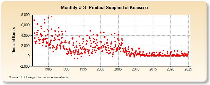 U.S. Product Supplied of Kerosene (Thousand Barrels)