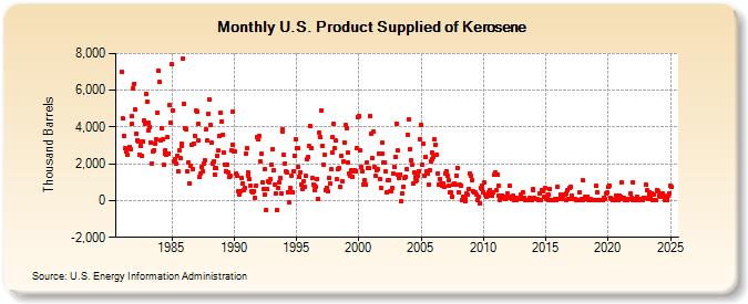 U.S. Product Supplied of Kerosene (Thousand Barrels)