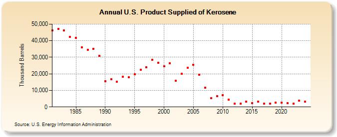 U.S. Product Supplied of Kerosene (Thousand Barrels)