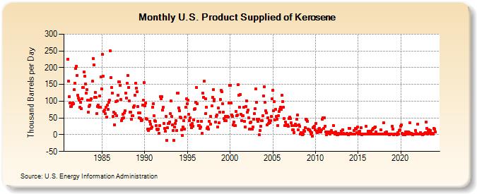 U.S. Product Supplied of Kerosene (Thousand Barrels per Day)