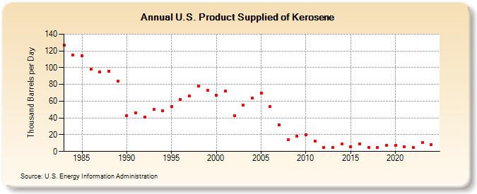 U.S. Product Supplied of Kerosene (Thousand Barrels per Day)