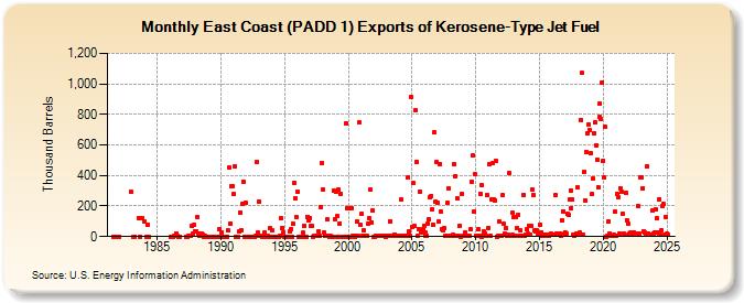 East Coast (PADD 1) Exports of Kerosene-Type Jet Fuel (Thousand Barrels)