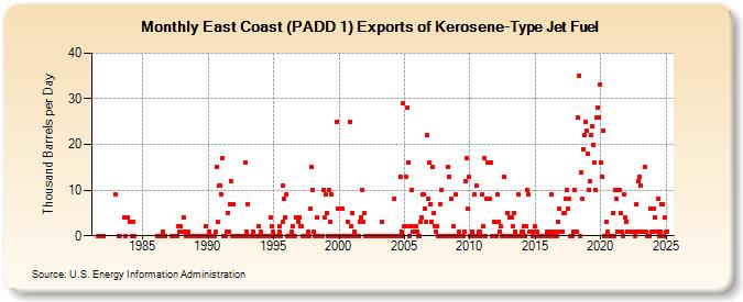 East Coast (PADD 1) Exports of Kerosene-Type Jet Fuel (Thousand Barrels per Day)