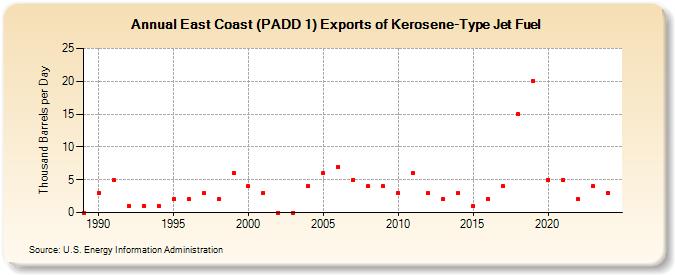 East Coast (PADD 1) Exports of Kerosene-Type Jet Fuel (Thousand Barrels per Day)