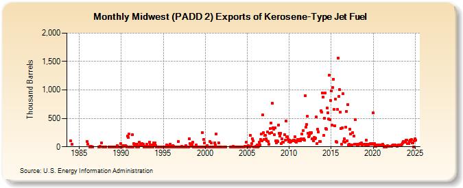 Midwest (PADD 2) Exports of Kerosene-Type Jet Fuel (Thousand Barrels)