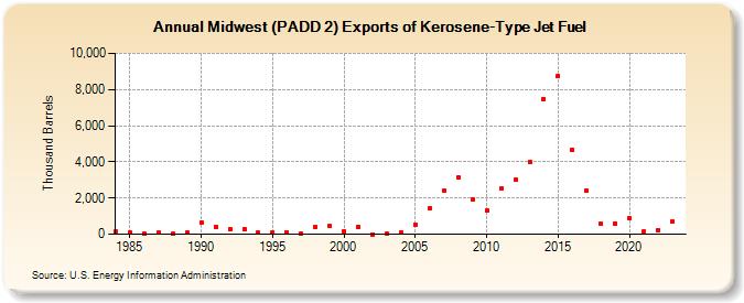 Midwest (PADD 2) Exports of Kerosene-Type Jet Fuel (Thousand Barrels)