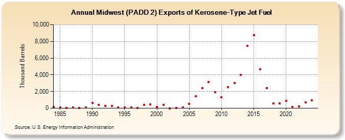 Midwest (PADD 2) Exports of Kerosene-Type Jet Fuel (Thousand Barrels)