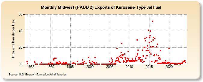 Midwest (PADD 2) Exports of Kerosene-Type Jet Fuel (Thousand Barrels per Day)