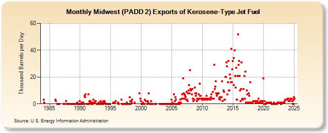 Midwest (PADD 2) Exports of Kerosene-Type Jet Fuel (Thousand Barrels per Day)