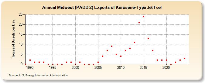 Midwest (PADD 2) Exports of Kerosene-Type Jet Fuel (Thousand Barrels per Day)