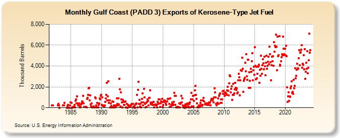Gulf Coast (PADD 3) Exports of Kerosene-Type Jet Fuel (Thousand Barrels)