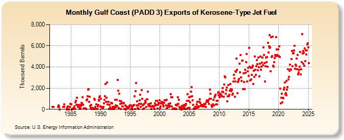 Gulf Coast (PADD 3) Exports of Kerosene-Type Jet Fuel (Thousand Barrels)