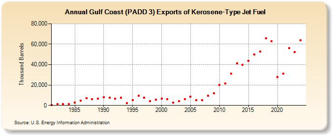 Gulf Coast (PADD 3) Exports of Kerosene-Type Jet Fuel (Thousand Barrels)