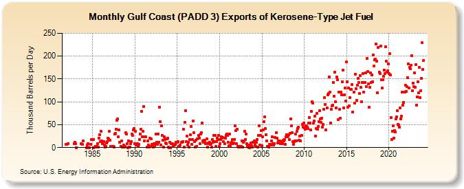Gulf Coast (PADD 3) Exports of Kerosene-Type Jet Fuel (Thousand Barrels per Day)