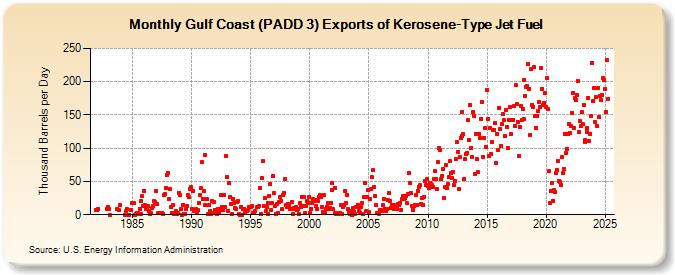 Gulf Coast (PADD 3) Exports of Kerosene-Type Jet Fuel (Thousand Barrels per Day)