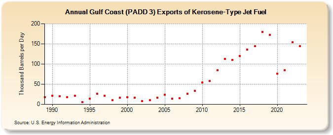 Gulf Coast (PADD 3) Exports of Kerosene-Type Jet Fuel (Thousand Barrels per Day)