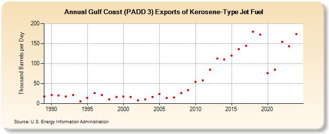 Gulf Coast (PADD 3) Exports of Kerosene-Type Jet Fuel (Thousand Barrels per Day)