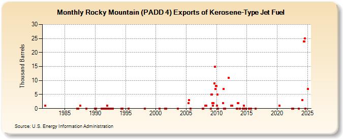 Rocky Mountain (PADD 4) Exports of Kerosene-Type Jet Fuel (Thousand Barrels)