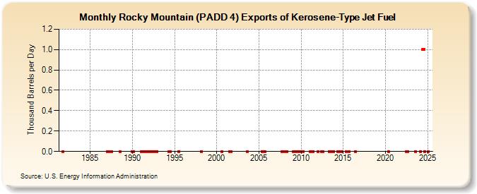 Rocky Mountain (PADD 4) Exports of Kerosene-Type Jet Fuel (Thousand Barrels per Day)