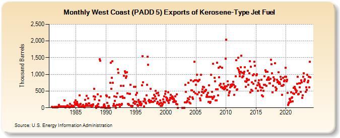 West Coast (PADD 5) Exports of Kerosene-Type Jet Fuel (Thousand Barrels)