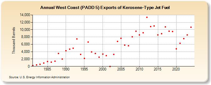 West Coast (PADD 5) Exports of Kerosene-Type Jet Fuel (Thousand Barrels)