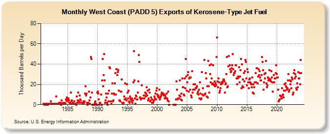 West Coast (PADD 5) Exports of Kerosene-Type Jet Fuel (Thousand Barrels per Day)