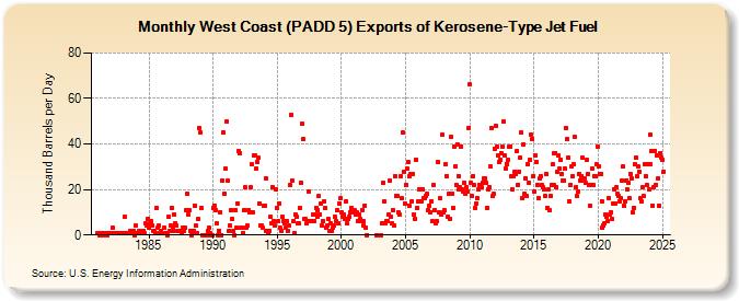 West Coast (PADD 5) Exports of Kerosene-Type Jet Fuel (Thousand Barrels per Day)