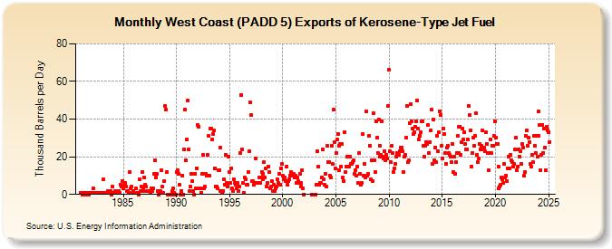 West Coast (PADD 5) Exports of Kerosene-Type Jet Fuel (Thousand Barrels per Day)