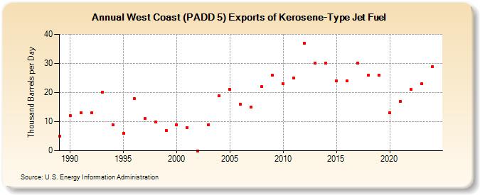 West Coast (PADD 5) Exports of Kerosene-Type Jet Fuel (Thousand Barrels per Day)