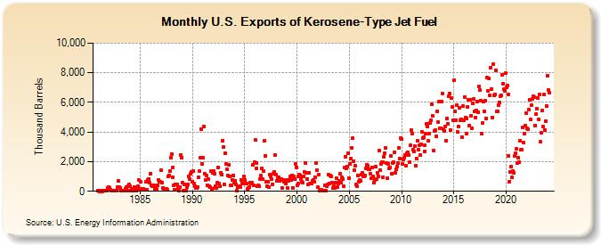 U.S. Exports of Kerosene-Type Jet Fuel (Thousand Barrels)